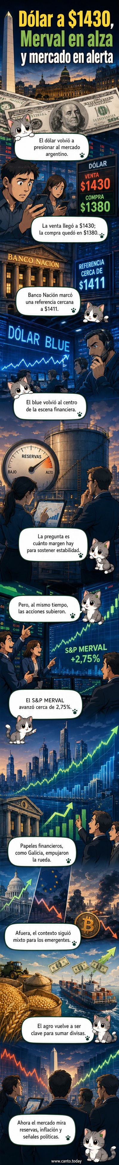 Gráfico con la cotización del dólar en $1430 y el índice Merval en alza, mostrando tensión cambiaria y recuperación bursátil en Argentina.