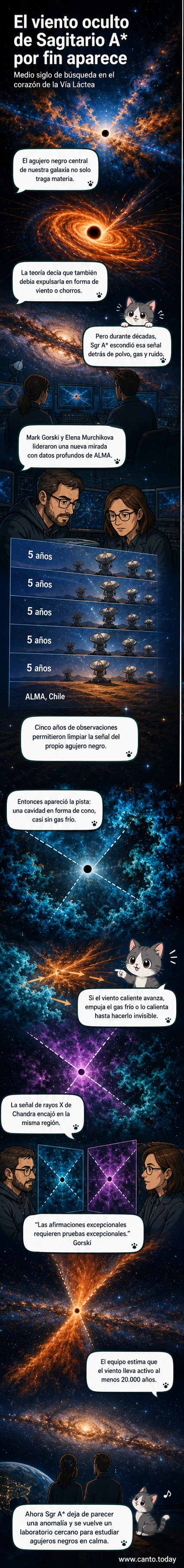Ilustración del agujero negro Sagitario A* en el centro de la Vía Láctea, con un viento energético expulsando gas frío en forma de cono, según datos de ALMA y Chandra.