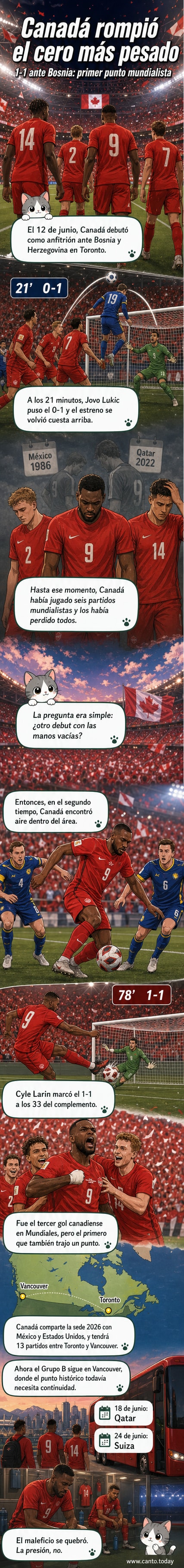 Jugadores canadienses celebran el empate 1-1 contra Bosnia en su debut en el Mundial 2026, en Toronto.