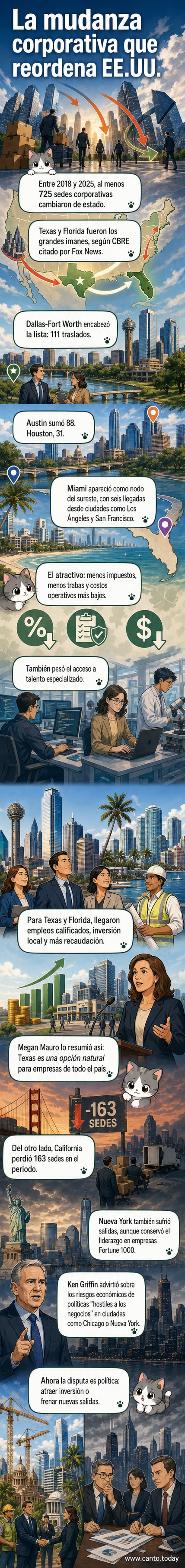 Rascacielos de Houston y el distrito financiero de Dallas, ciudades que han atraído cientos de sedes corporativas en la última década.