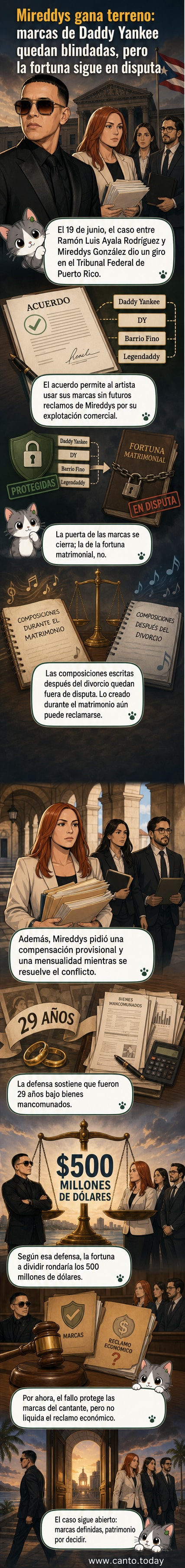 Ilustración de una pareja frente a un juez, con logos de marcas musicales como DY y Barrio Fino flotando en el aire, representando una disputa legal por patrimonio.