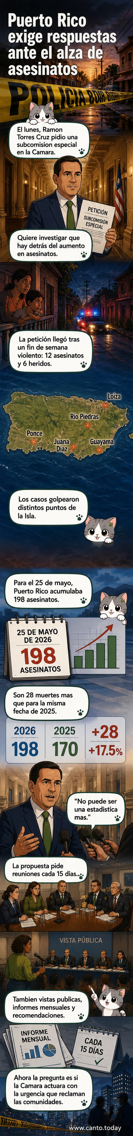 Ilustración de una sala legislativa con mapas de Puerto Rico y gráficos de crimen en pantalla, mientras un legislador presenta una propuesta formal.