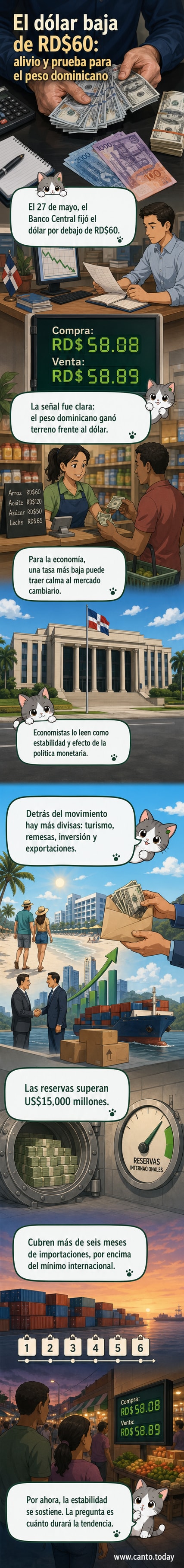 Gráfico mostrando la caída del dólar frente al peso dominicano, con valores por debajo de los 60 pesos en mayo de 2026.