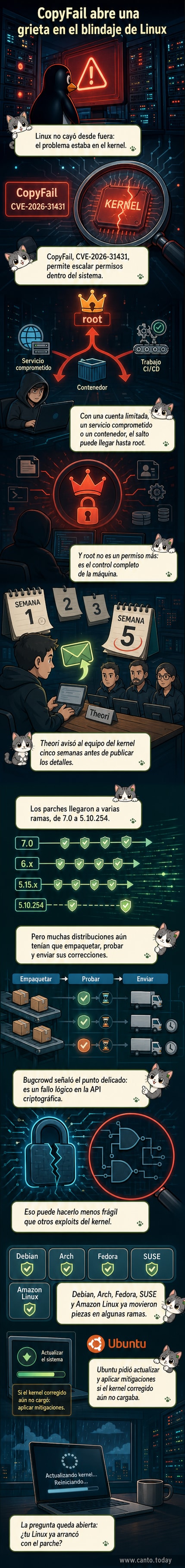 Ilustración de un sistema Linux con una grieta en su núcleo, mostrando cómo un atacante con acceso limitado escala a control total del sistema.
