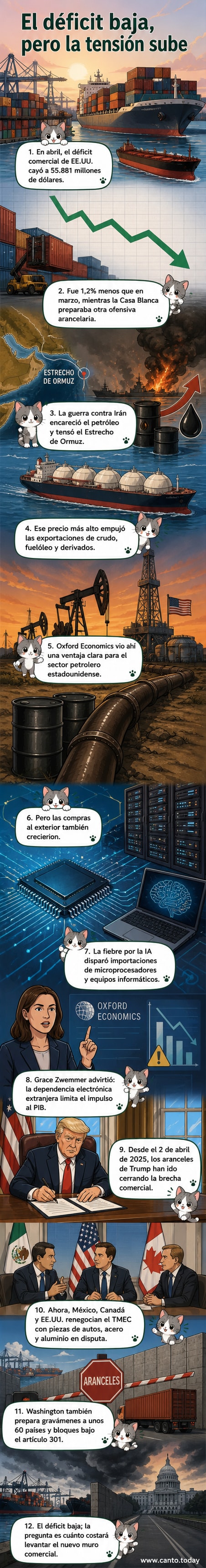 Gráfico animado que muestra la reducción del déficit comercial de EE.UU. en abril de 2026, con exportaciones de petróleo en alza por la guerra en Irán y un repunte en importaciones de chips para IA.