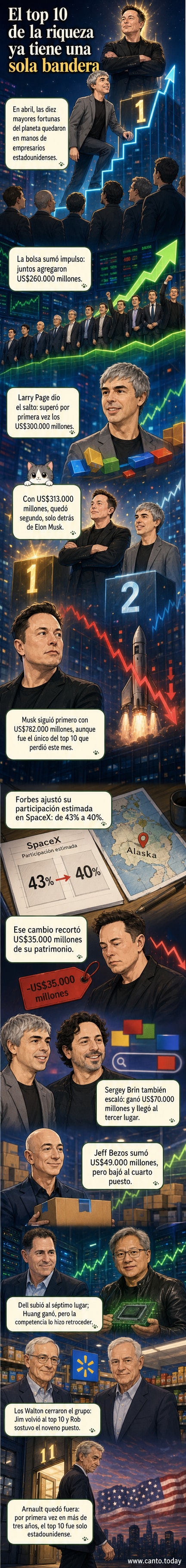 Ilustración de diez siluetas con iconos de empresas tecnológicas y retail, sobre un fondo de gráfica bursátil ascendente, representando a los hombres más ricos del mundo en 2026.