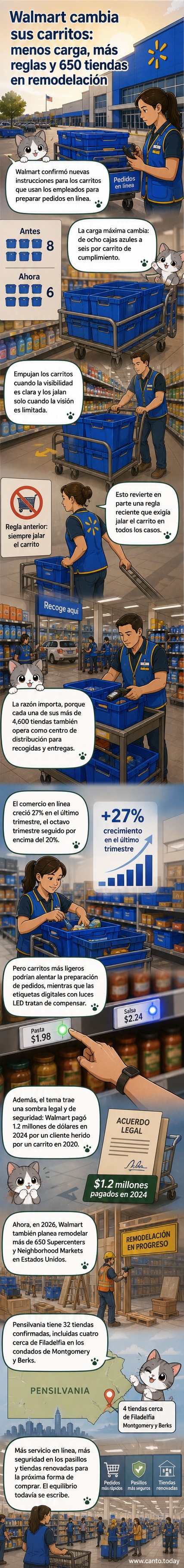 Ilustración de un carrito de supermercado con seis contenedores azules en una tienda Walmart remodelada, con empleados usando tecnología de luces LED para recoger pedidos.
