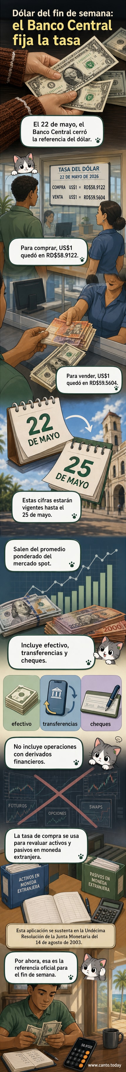 Gráfico mostrando el valor del dólar en pesos dominicanos durante el fin de semana, con tasas de compra y venta publicadas por el Banco Central.