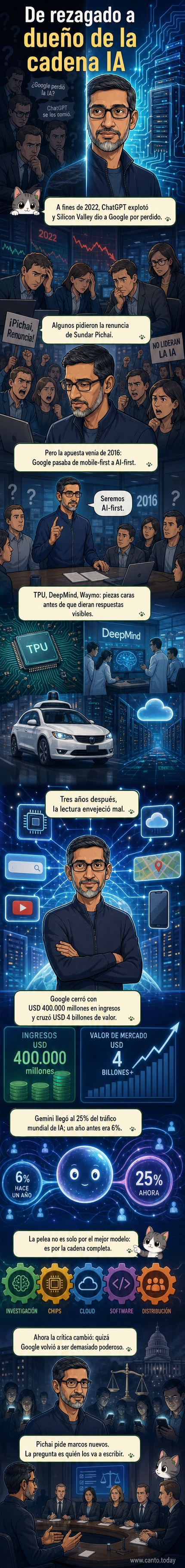 Ilustración de Sundar Pichai con un rompecabezas de cinco piezas: investigación, chips, nube, software y distribución, representando el control integral de Google en la cadena de IA.