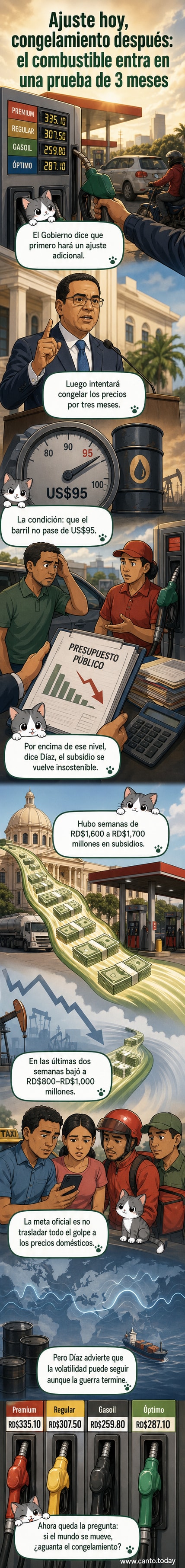 Gráfico que muestra los precios actuales de los combustibles en República Dominicana, con anotaciones sobre el ajuste inmediato y el plan de congelación por tres meses si el petróleo no supera los 95 dólares por barril.