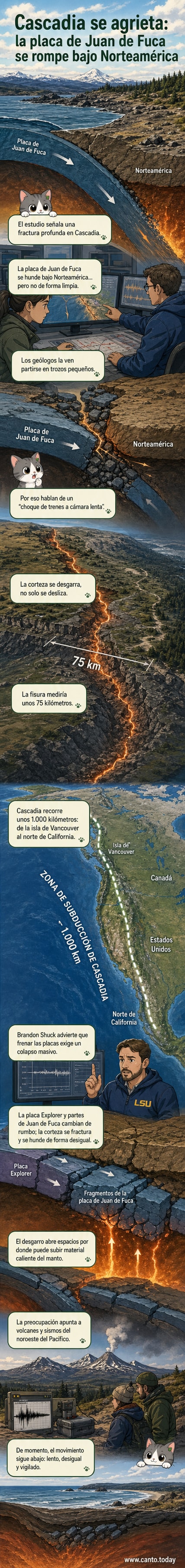 Ilustración de la placa de Juan de Fuca fragmentándose bajo la costa oeste de EE.UU., con fisuras y ascenso de material del manto en la zona de Cascadia.