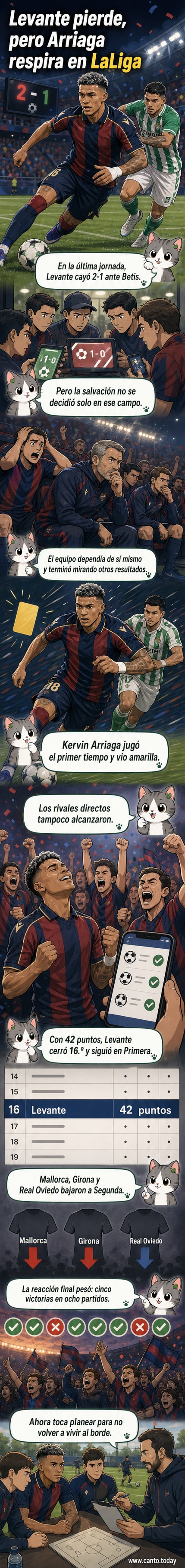 Ilustración de un partido de fútbol con jugadores del Levante celebrando en el campo, mientras un marcador muestra el resultado final de 2-1 ante el Betis.