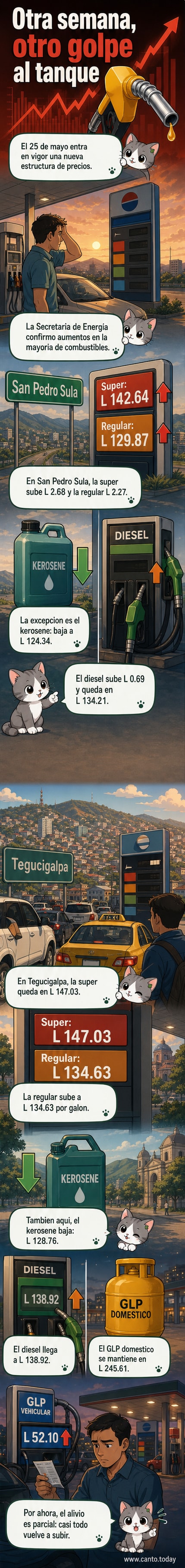 Ilustración de una bomba de gasolina con etiquetas de precios en aumento, fondo de ciudades hondureñas y moneda local.