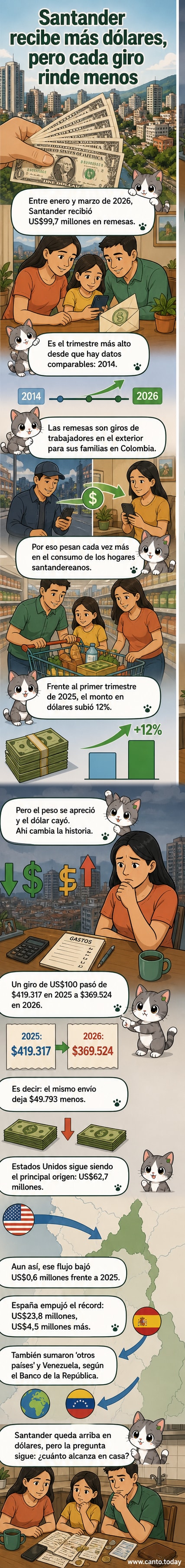 Gráfico de barras mostrando el crecimiento de remesas en Santander: US$99,7 millones en el primer trimestre de 2026, con desglose por países de origen.