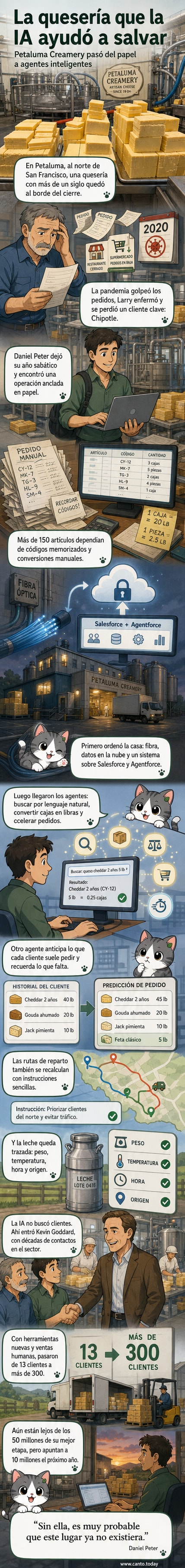 Ilustración de una quesería tradicional en California con pantallas mostrando sistemas de IA que gestionan pedidos, rutas y trazabilidad del producto.