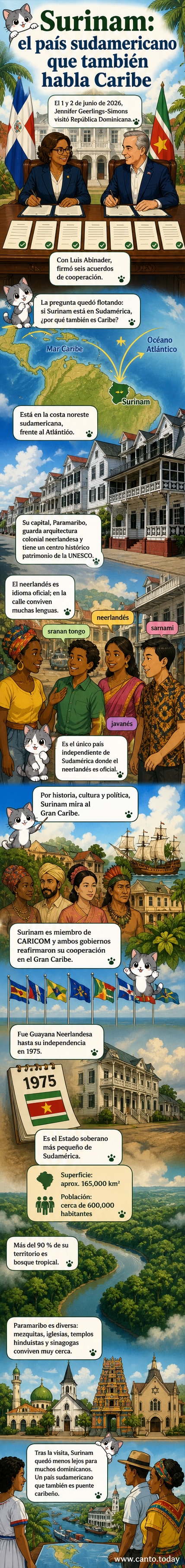 Mapa que muestra a Surinam en la costa norte de Sudamérica, con bandera neerlandesa y elementos culturales del Caribe como tambores, templos y mezquitas.