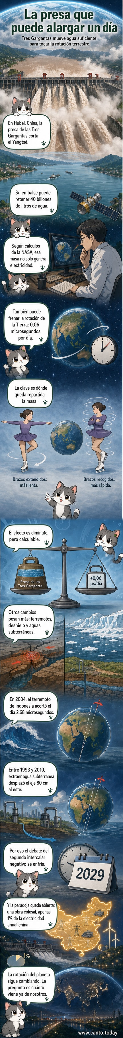 Ilustración de la Tierra con una gran presa en China, mostrando cómo el agua acumulada en el embalse de las Tres Gargantas afecta sutilmente su eje de rotación.