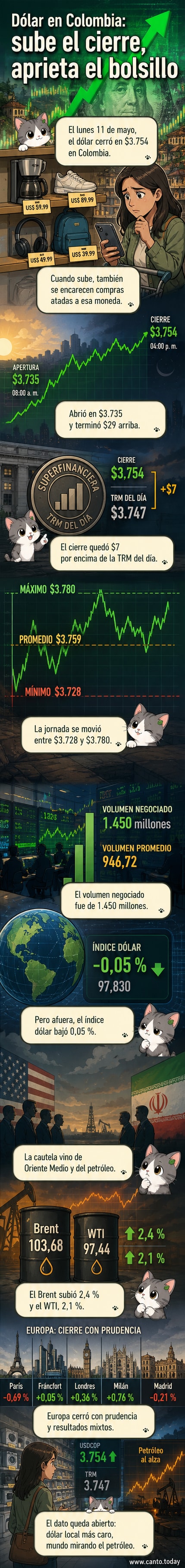 Gráfico del tipo de cambio del dólar en Colombia el 11 de mayo de 2026, mostrando una tendencia alcista durante la jornada con cierre en $3.754.