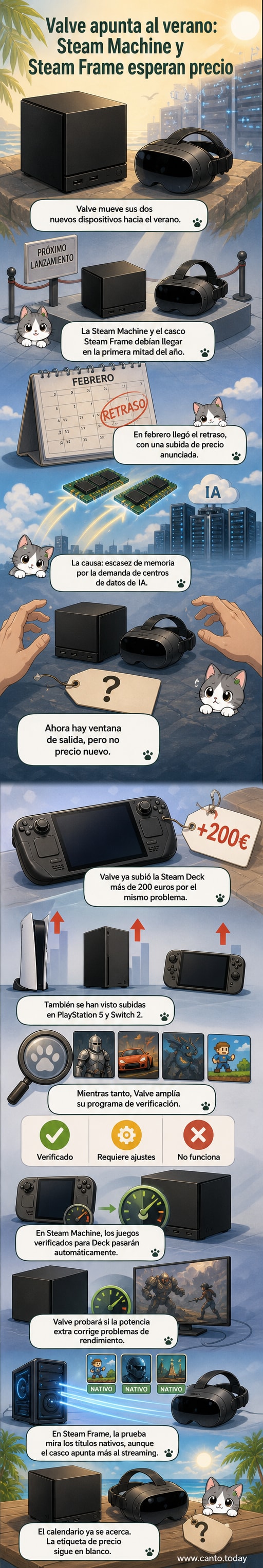 Ilustración de un chip de memoria rodeado por dispositivos Steam Deck, Steam Machine y Steam Frame, con gráficos de precios ascendentes de fondo.