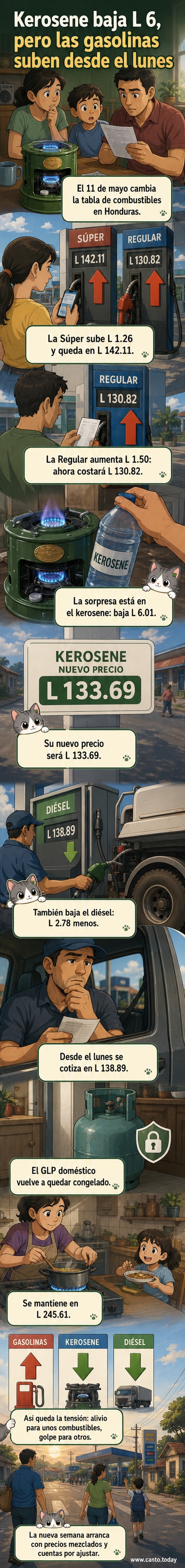 Gráfico mostrando el cambio en precios de combustibles en Honduras: gasolina sube, kerosene baja seis lempiras.