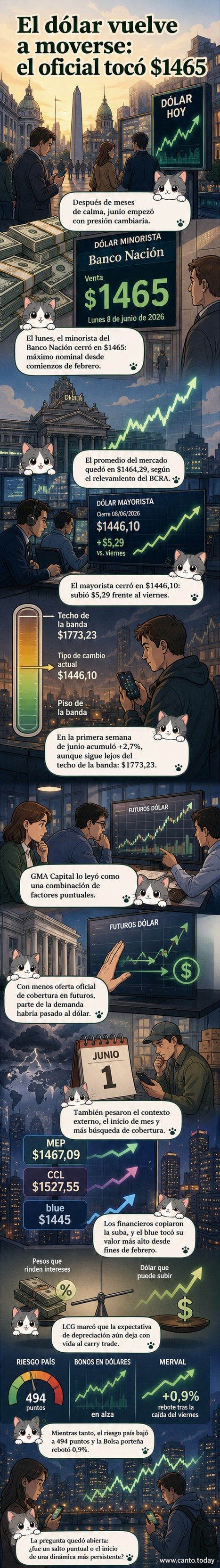 Gráfico animado mostrando la suba del dólar oficial en Argentina a $1465, con comparación frente a niveles de febrero y evolución de dólares financieros.