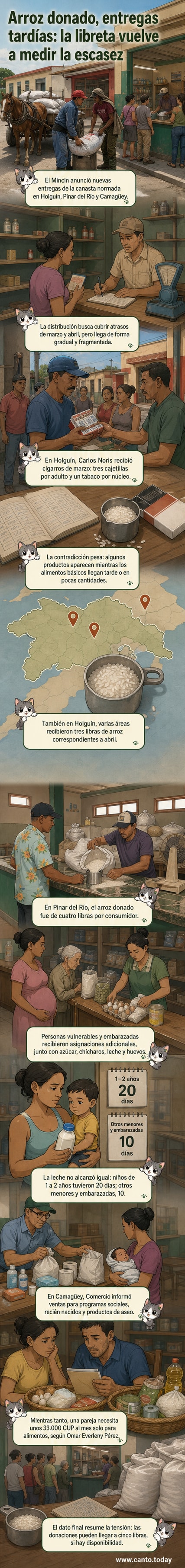 Ilustración de una familia recibiendo arroz y leche en una bodega en Cuba, con carretones de caballo en el fondo y carteles oficiales de distribución.
