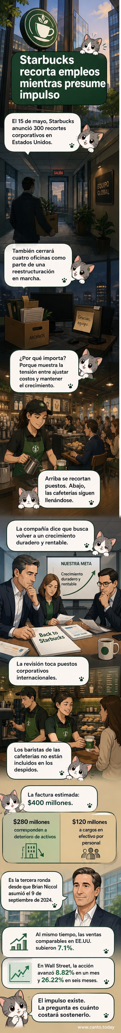 Ilustración de una taza de café con el logo de Starbucks, rodeada de oficinas vacías y gráficos de bolsa en alza, simbolizando recortes corporativos y crecimiento financiero.