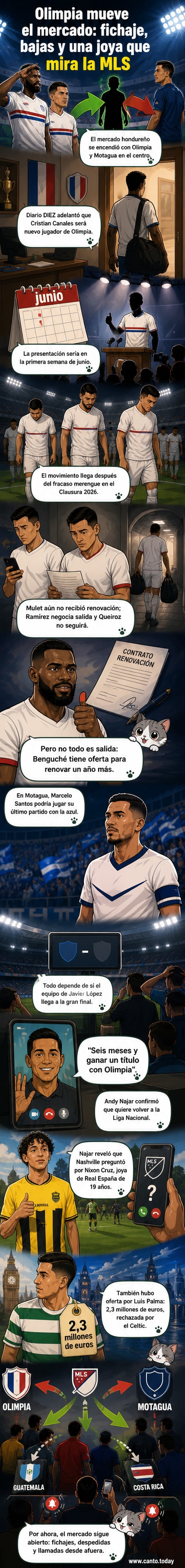 Ilustración de jugadores de fútbol hondureños en movimiento, con camisetas de Olimpia, Motagua y Real España, rodeados por íconos de transferencias y contratos.