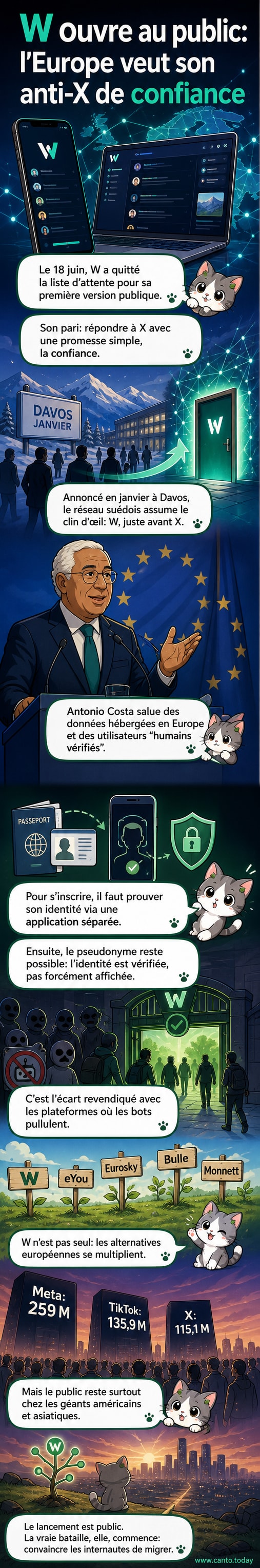 Illustration d'un globe avec l'Europe illuminée, un smartphone affichant le logo W, et des icônes de vérification humaine et de données sécurisées.