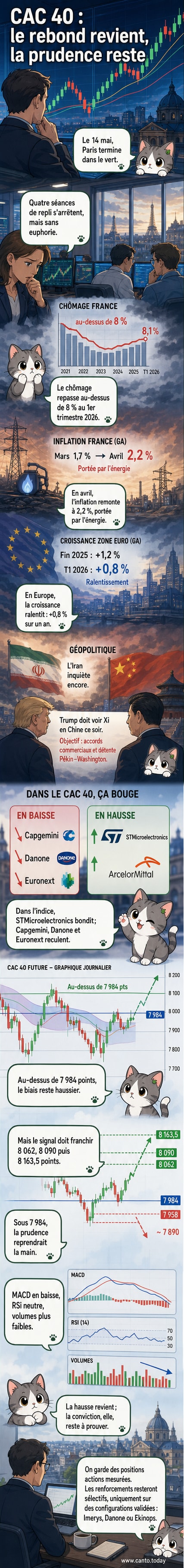 Graphique du CAC 40 en légère hausse, entouré de chiffres clés sur l'inflation, le chômage et les performances sectorielles.