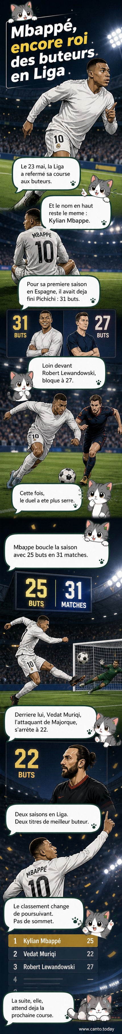 Illustration de Kylian Mbappé célébrant un but sous les couleurs du Real Madrid, avec le trophée du meilleur buteur de la Liga 2026 à ses côtés.