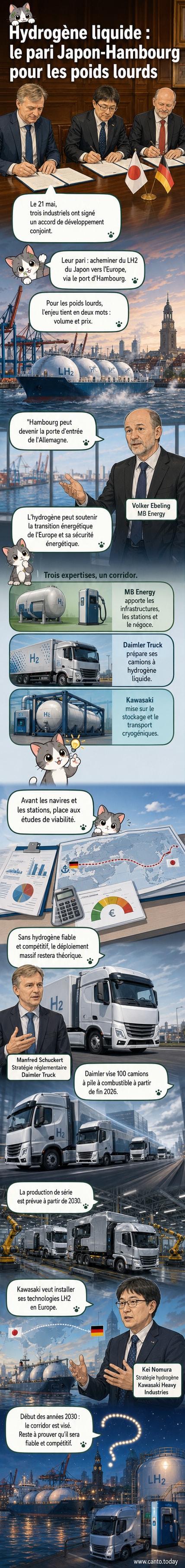 Illustration d’un corridor énergétique reliant le Japon à l’Allemagne, avec des navires transportant de l’hydrogène liquide, des camions à hydrogène et des infrastructures portuaires modernes.