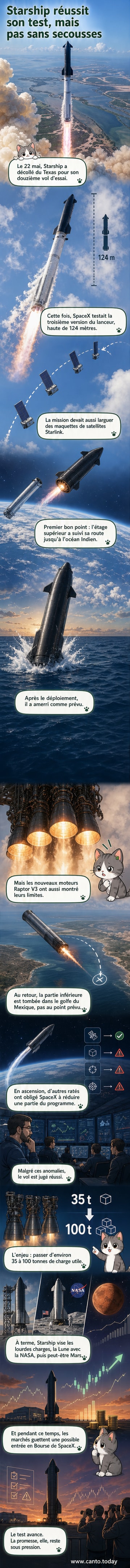 Représentation illustrée du lancement de la fusée Starship de SpaceX au Texas, avec des détails sur les phases de vol et les anomalies des moteurs Raptor V3.