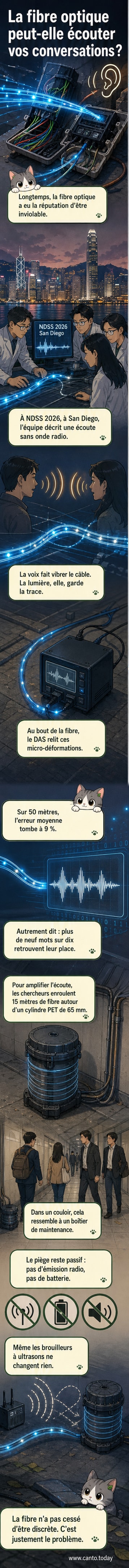 Un câble en fibre optique émettant des ondes sonores, représenté comme un microphone intégré dans un couloir d'immeuble, avec un boîtier discret posé à côté.