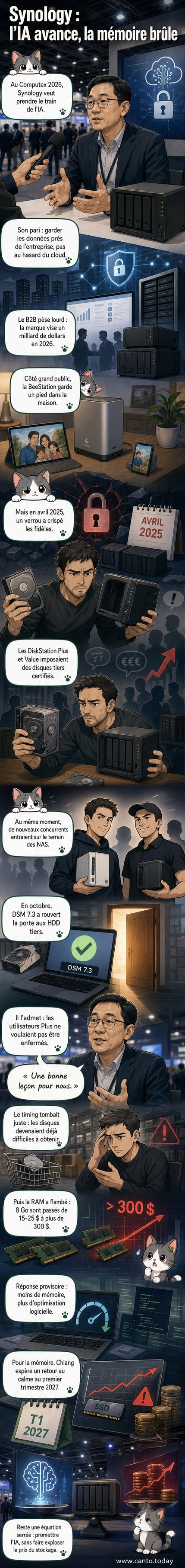 Illustration d'un NAS Synology entouré de puces mémoire et de disques durs, avec des flèches indiquant une hausse de prix et un retour arrière sur une politique controversée.