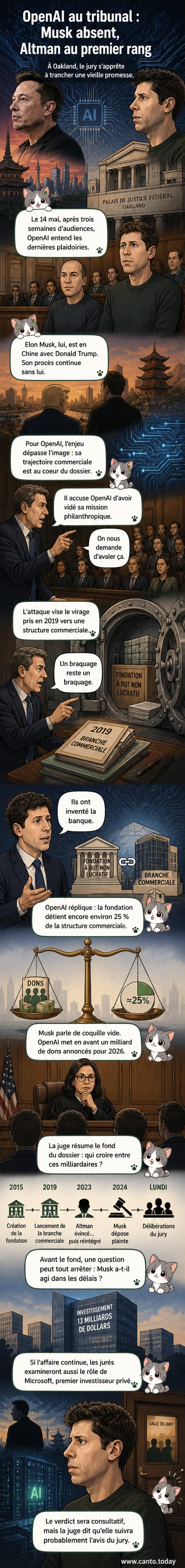 Illustration stylisée d'une salle d'audience avec Sam Altman à gauche, Elon Musk absent, et un jury hésitant entre deux visions de l'IA.