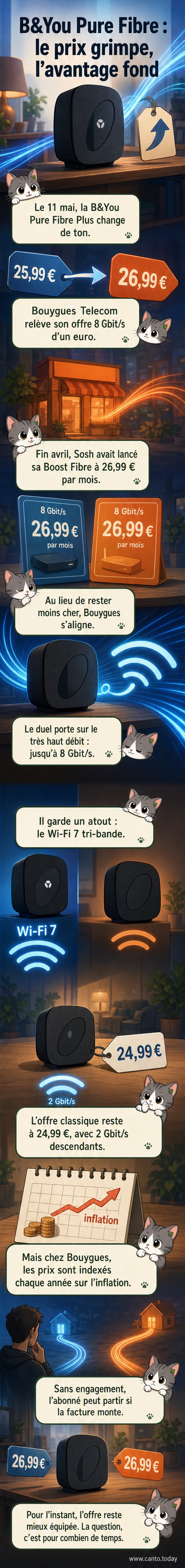Illustration d'une box internet avec des flèches de débit montant et descendant, entourée de symboles monétaires et de Wi-Fi 7.