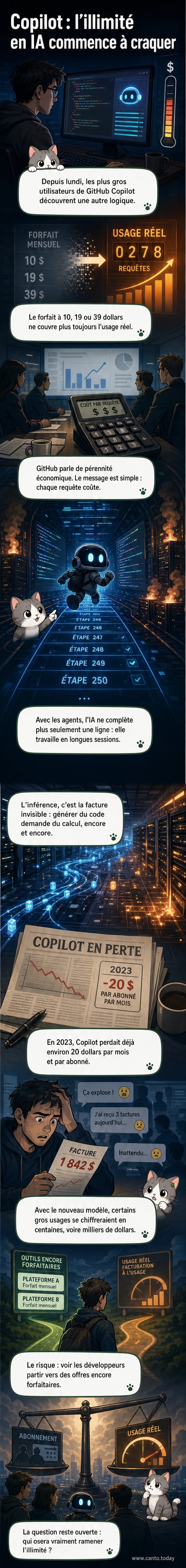 Illustration montrant un abonnement mensuel en train de se transformer en facture avec des chiffres en hausse, entouré d’icônes de processeurs et de code informatique.
