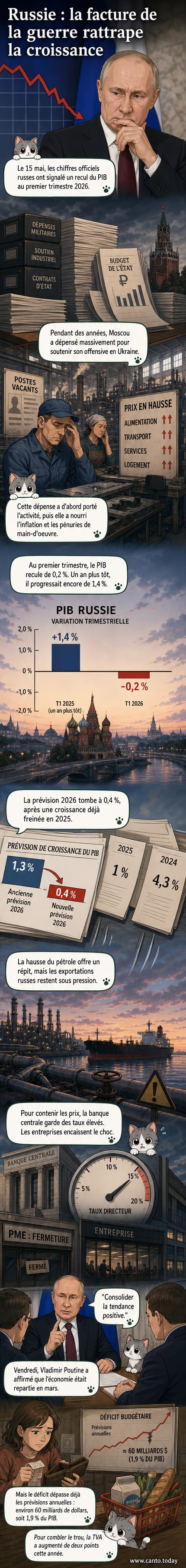 Illustration d’un graphique en baisse superposé à un paysage urbain russe, avec des symboles de pétrole et d’usines militaires en arrière-plan.