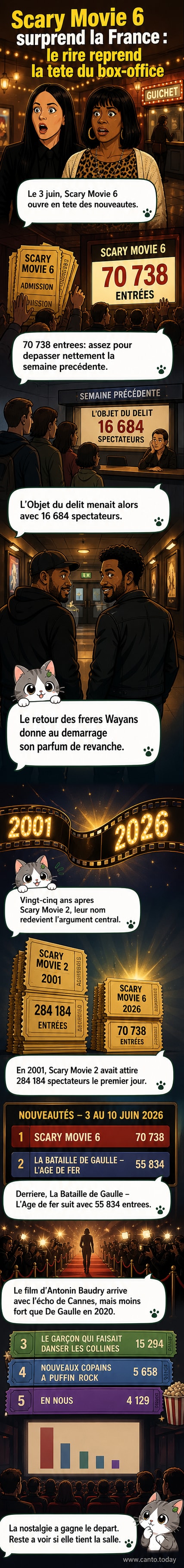 Affiche du film Scary Movie 6 avec un groupe de personnages comiques et effrayants en scène de chaos, en tête du box-office français.