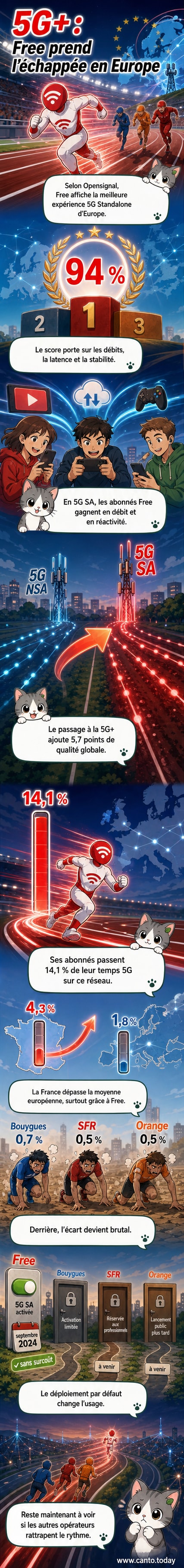 Infographie montrant le classement européen de la 5G Standalone avec Free en tête, suivi par des opérateurs finlandais, autrichiens et suisses, tandis qu'Orange, SFR et Bouygues Telecom sont en bas du tableau.
