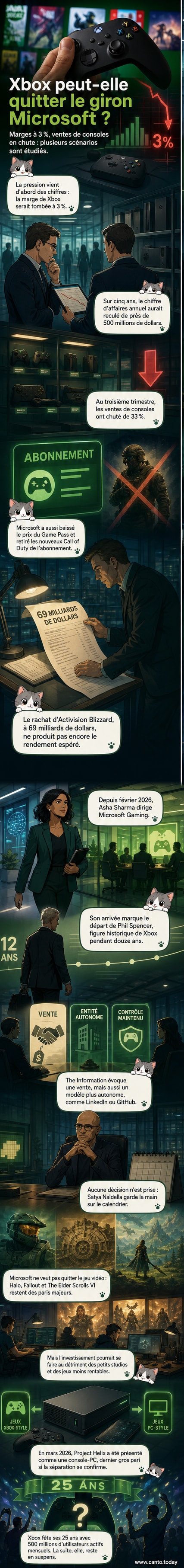 Illustration d'une manette Xbox brisée en deux, avec d'un côté un logo Microsoft en déclin et de l'autre un écran affichant des courbes financières négatives et le projet Helix.
