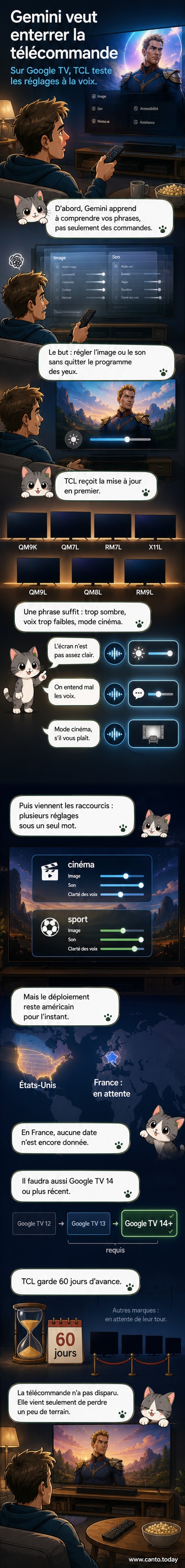 Montage montrant un téléviseur TCL avec interface vocale Google Gemini activée, et une télécommande posée à côté, inutilisée.