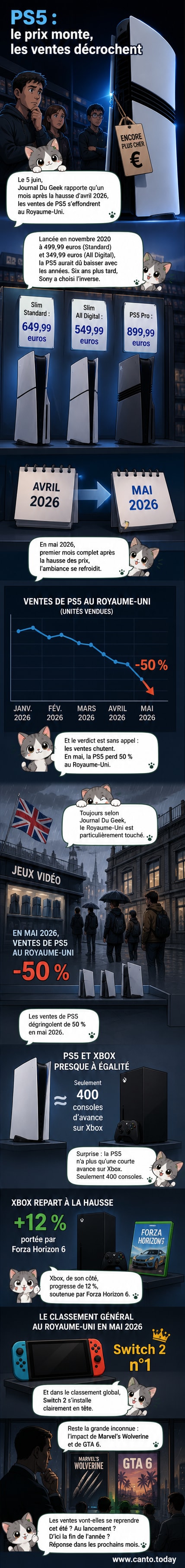 Illustration d'une PS5 entourée de flèches baissantes, avec des étiquettes de prix en hausse et des graphiques de ventes en chute libre.