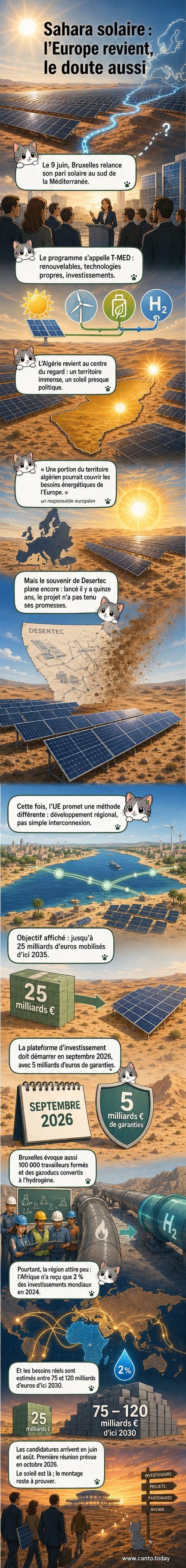 Carte du Sahara avec un faisceau lumineux partant d'une zone en Algérie et pointant vers l'Europe, symbolisant le transfert d'énergie solaire.
