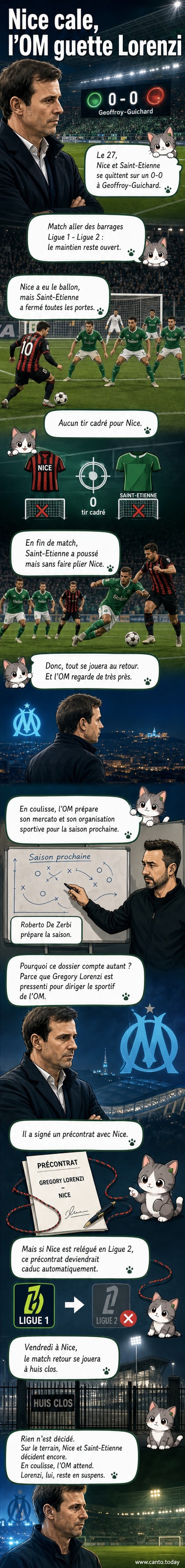 Stade vide vu de haut lors d'un match de barrage entre Nice et Saint-Étienne, score à 0-0, avec des joueurs en bleu et vert en action sous une lumière tamisée.