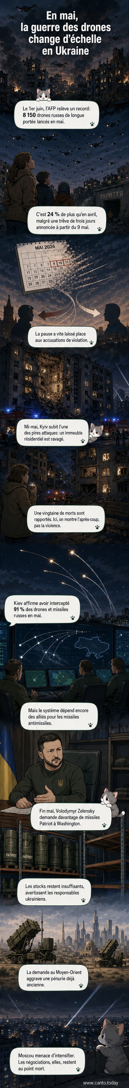 Illustration d’un ciel nocturne au-dessus de l’Ukraine, sillonné par des drones et des missiles, avec des explosions et des systèmes de défense antimissile en action au sol.