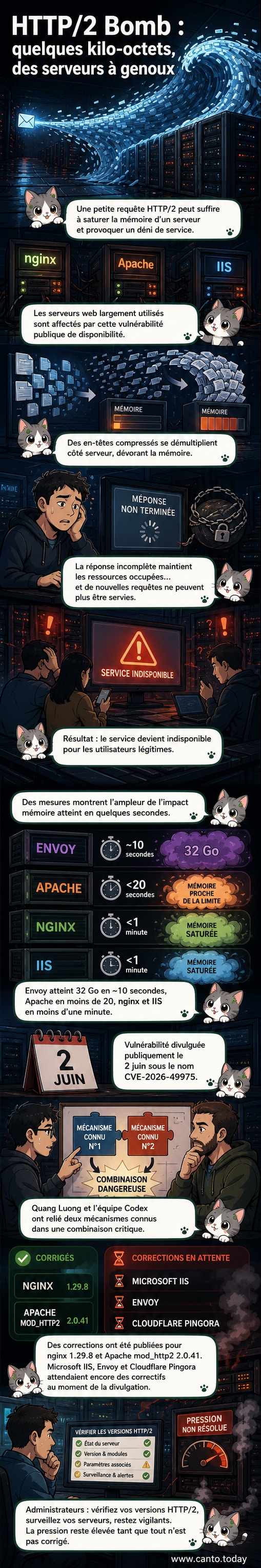 Illustration d'une petite requête HTTP/2 qui explose en volume dans un serveur, représentant la surcharge mémoire causée par la faille HTTP/2 Bomb.