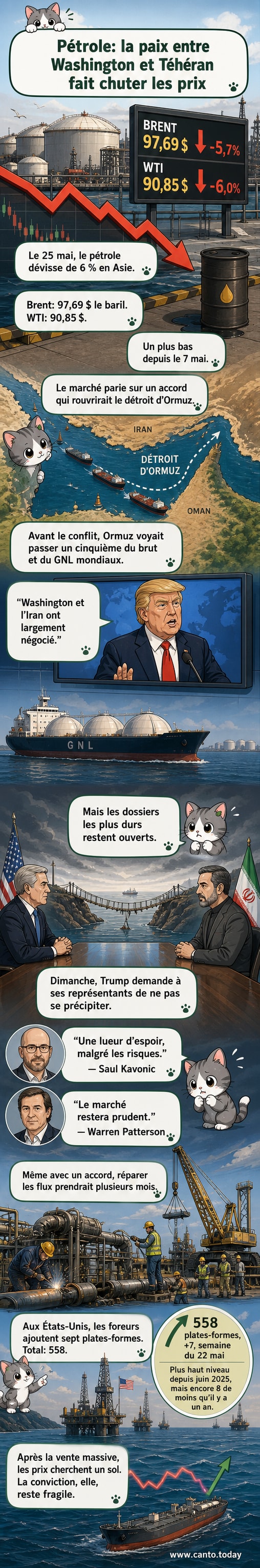 Illustration d’un graphique en chute avec des barils de pétrole et le détroit d’Ormuz en arrière-plan, symbolisant la baisse des cours sur fond de négociations diplomatiques.