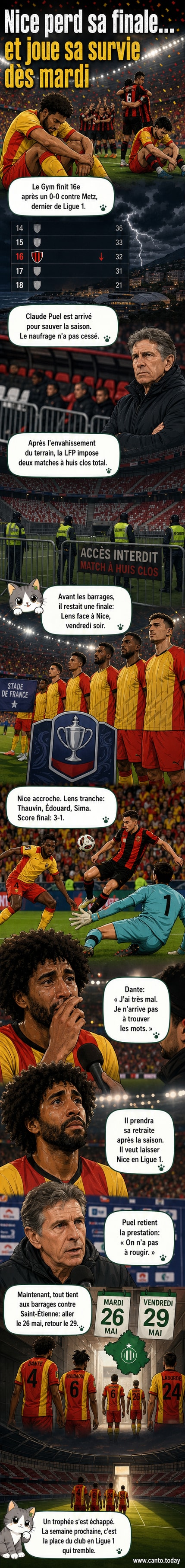 Un joueur de l'OGC Nice abattement après la défaite en finale de Coupe de France contre Lens, stade éclairé sous une ambiance tendue.